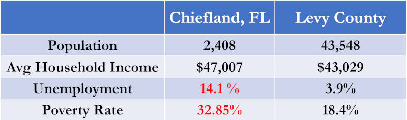 Demographics for Chiefland, FL